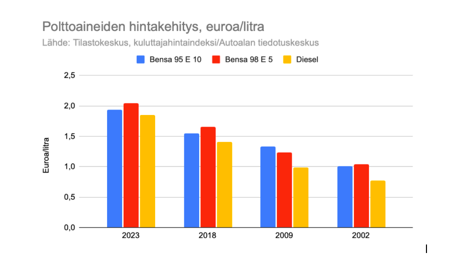 Polttoaineiden hintakehitys