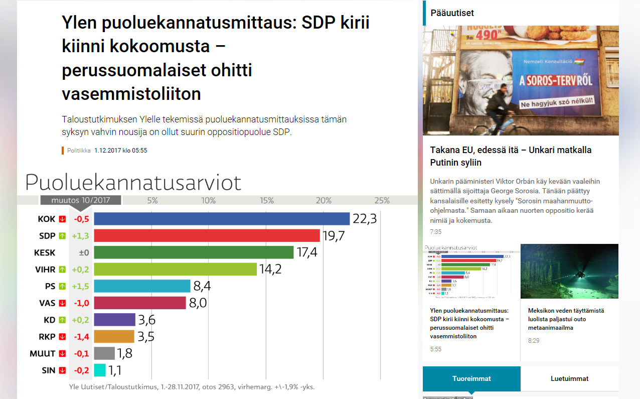 SDP Ottanut Ylen Gallupissa Kokoomusta Kiinni, Perussuomalaiset Kovin ...